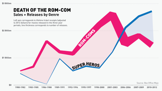 Women Didn't Abandon Rom-Coms, Roms-Coms Abandoned Women